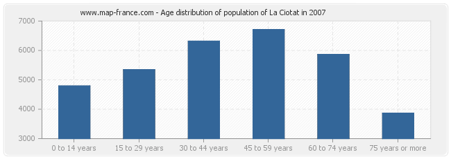 Age distribution of population of La Ciotat in 2007
